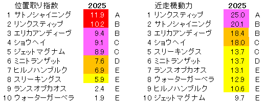 2025　きさらぎ賞　位置取り指数